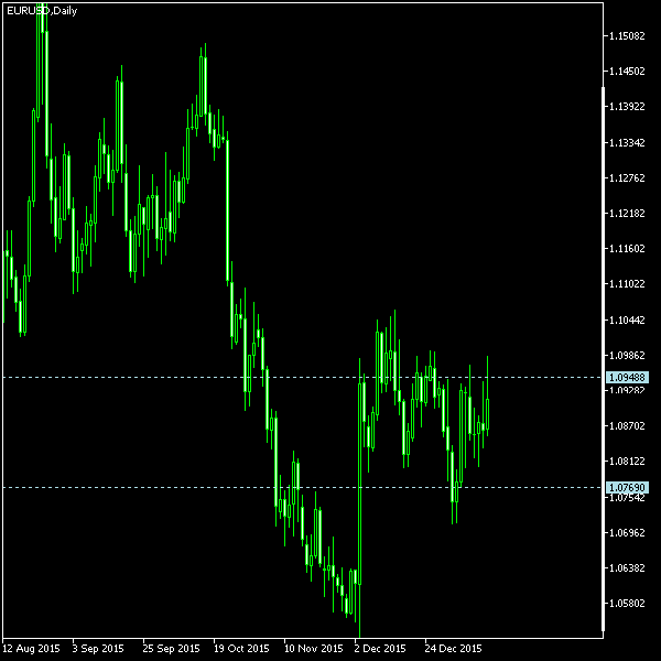 EUR/USD - Tom Demark's pivot points as of Jan 16, 2016