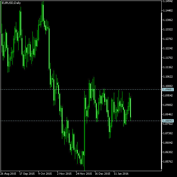 EUR/USD - Tom Demark's pivot points as of Jan 30, 2016