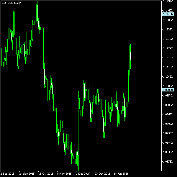EUR/USD - Tom Demark's pivot points as of Feb 6, 2016
