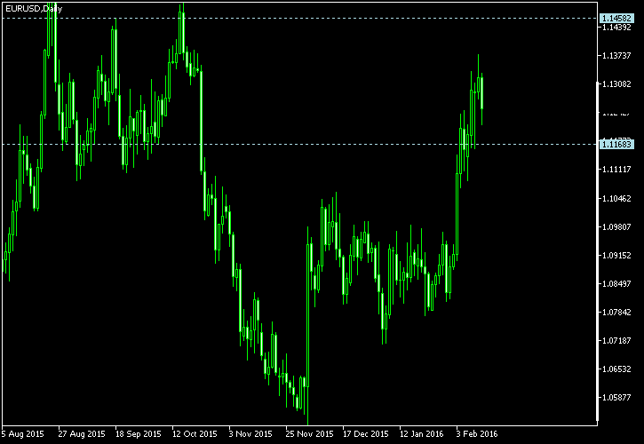 EUR/USD - Tom Demark's pivot points as of Feb 13, 2016