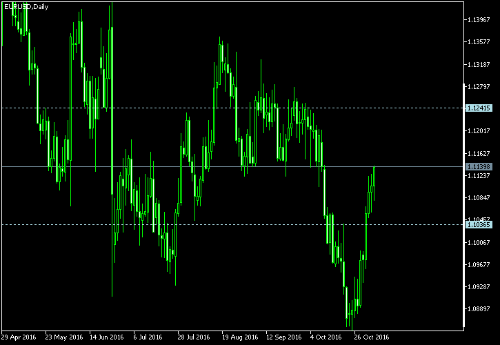 EUR/USD - Tom Demark's pivot points as of Nov 5, 2016
