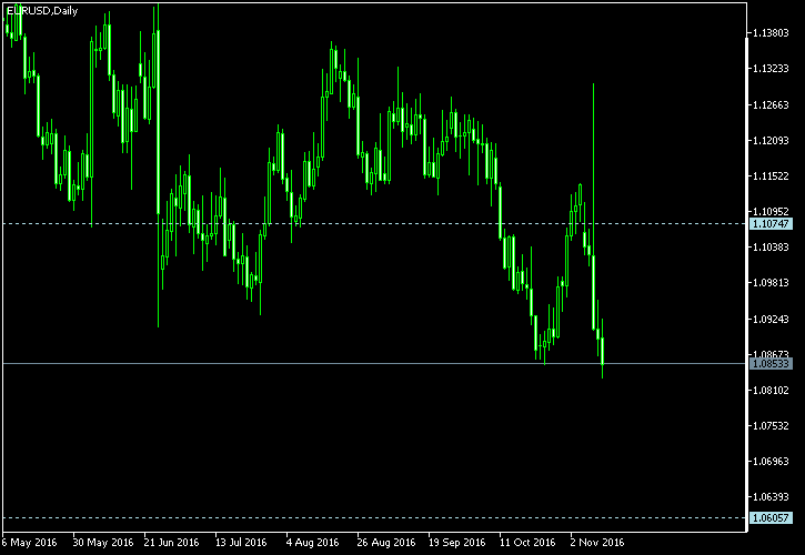 EUR/USD - Tom Demark's pivot points as of Nov 12, 2016