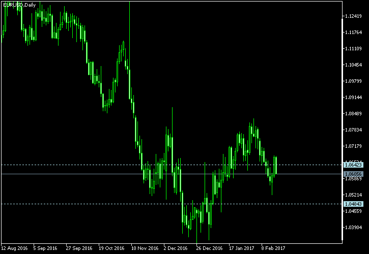 EUR/USD - Tom Demark's pivot points as of Feb 18, 2017