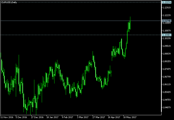 EUR/USD - Tom Demark's pivot points as of May 20, 2017
