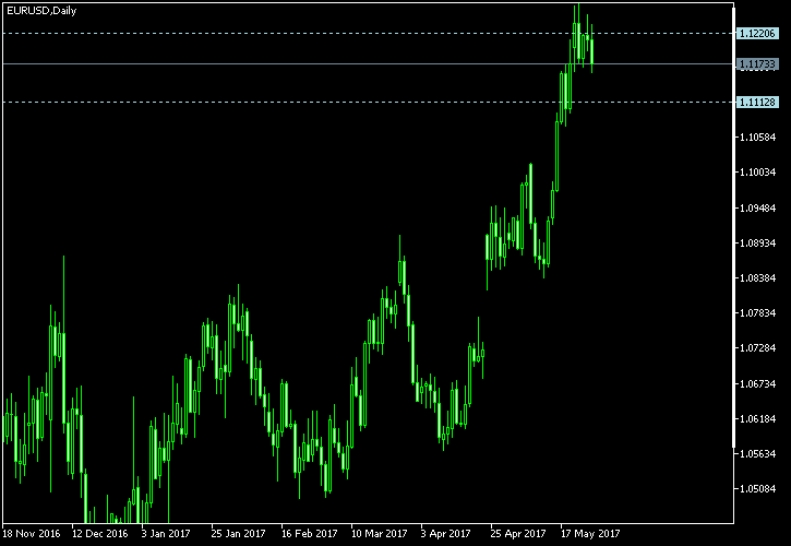 EUR/USD - Tom Demark's pivot points as of May 27, 2017