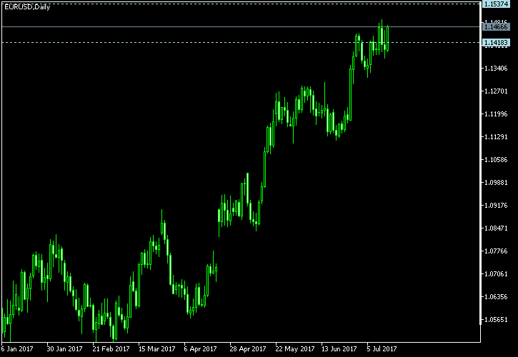 EUR/USD - Tom Demark's pivot points as of Jul 15, 2017