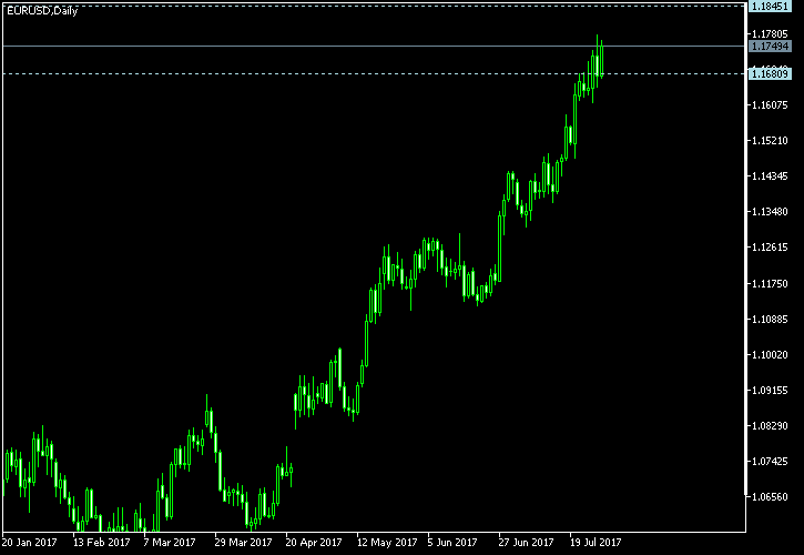 EUR/USD - Tom Demark's pivot points as of Jul 29, 2017
