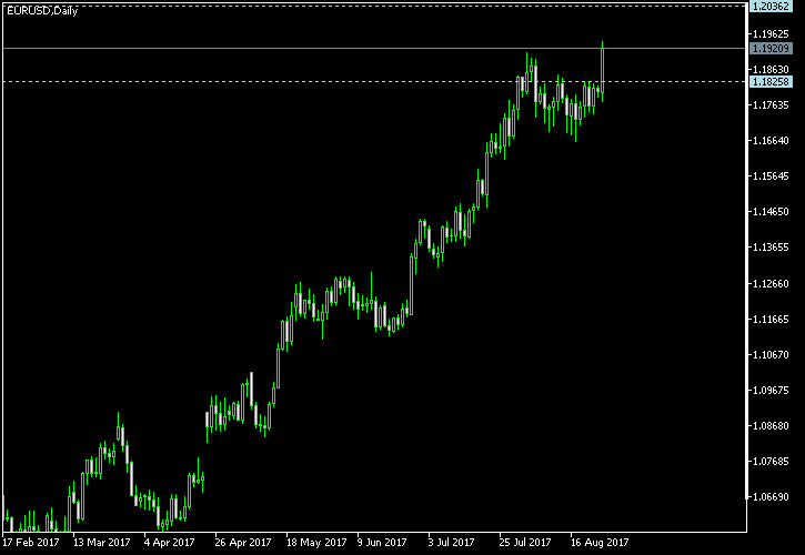EUR/USD - Tom Demark's pivot points as of Aug 26, 2017