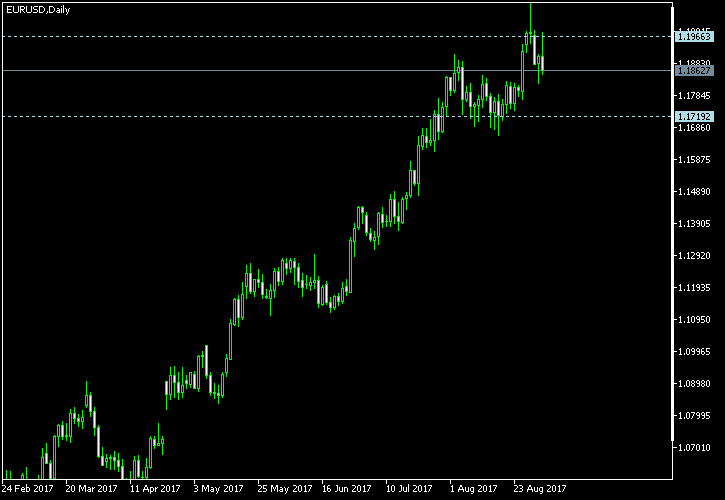 EUR/USD - Tom Demark's pivot points as of Sep 2, 2017