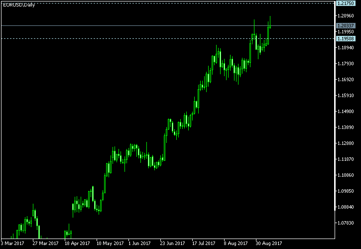 EUR/USD - Tom Demark's pivot points as of Sep 9, 2017