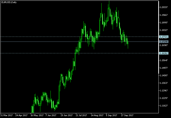 EUR/USD - Tom Demark's pivot points as of Oct 7, 2017