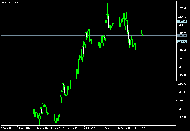 EUR/USD - Tom Demark's pivot points as of Oct 14, 2017