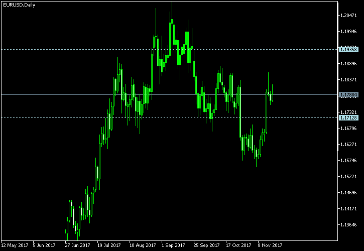 EUR/USD - Tom Demark's pivot points as of Nov 18, 2017