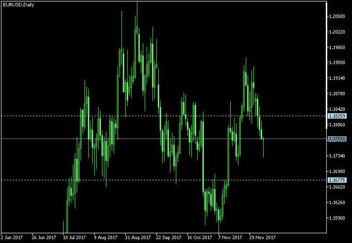 EUR/USD - Tom Demark's pivot points as of Dec 9, 2017