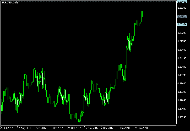 EUR/USD - Tom Demark's pivot points as of Feb 3, 2018