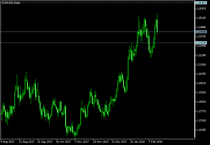 EUR/USD - Tom Demark's pivot points as of Feb 17, 2018