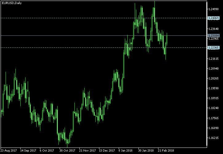 EUR/USD - Tom Demark's pivot points as of Mar 3, 2018