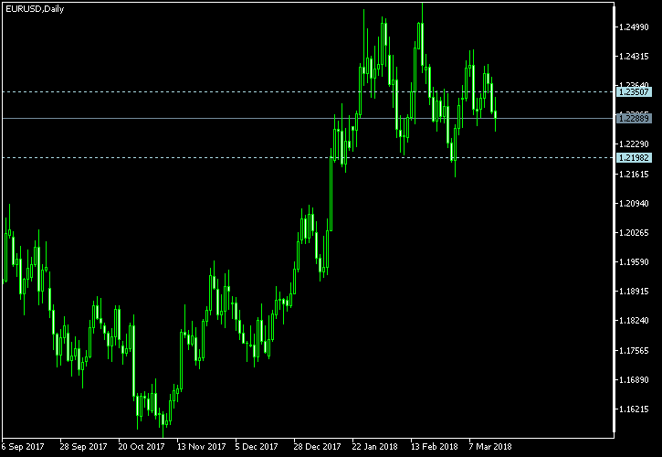 EUR/USD - Tom Demark's pivot points as of Mar 17, 2018