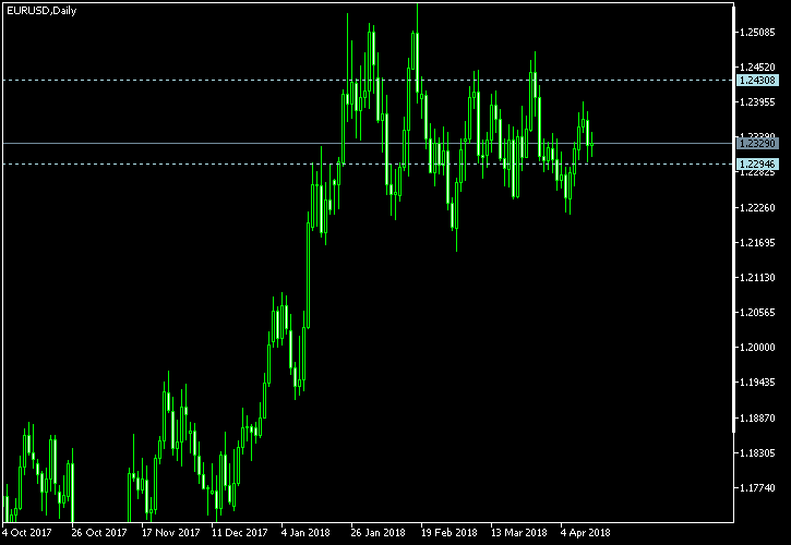 EUR/USD - Tom Demark's pivot points as of Apr 14, 2018