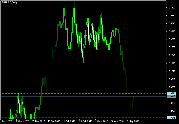 EUR/USD - Tom Demark's pivot points as of May 12, 2018
