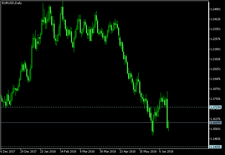 EUR/USD - Tom Demark's pivot points as of Jun 16, 2018