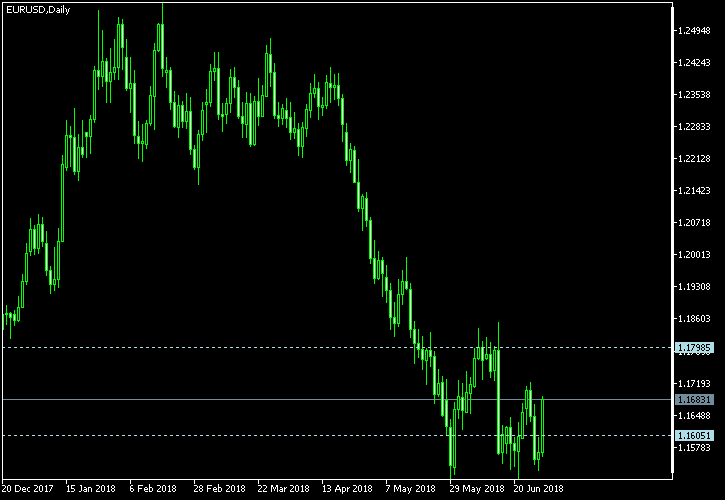 EUR/USD - Tom Demark's pivot points as of Jun 30, 2018