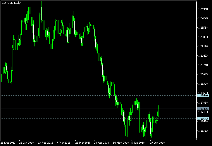 EUR/USD - Tom Demark's pivot points as of Jul 7, 2018