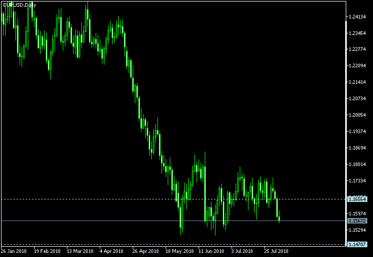 EUR/USD - Tom Demark's pivot points as of Aug 4, 2018