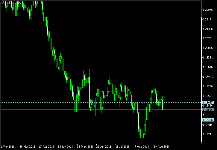 EUR/USD - Tom Demark's pivot points as of Sep 8, 2018