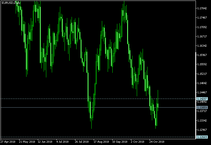 EUR/USD - Tom Demark's pivot points as of Nov 3, 2018