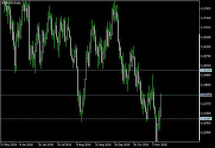 EUR/USD - Tom Demark's pivot points as of Nov 17, 2018