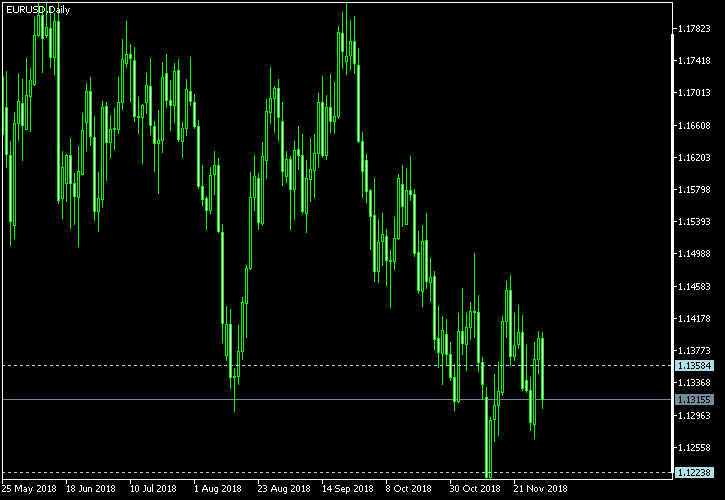 EUR/USD - Tom Demark's pivot points as of Dec 1, 2018
