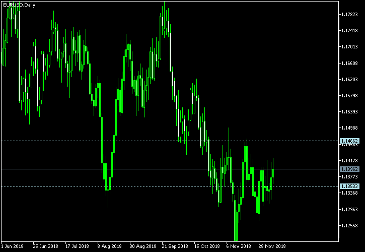 EUR/USD - Tom Demark's pivot points as of Dec 8, 2018
