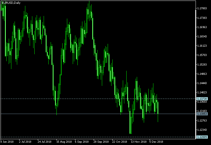 EUR/USD - Tom Demark's pivot points as of Dec 15, 2018