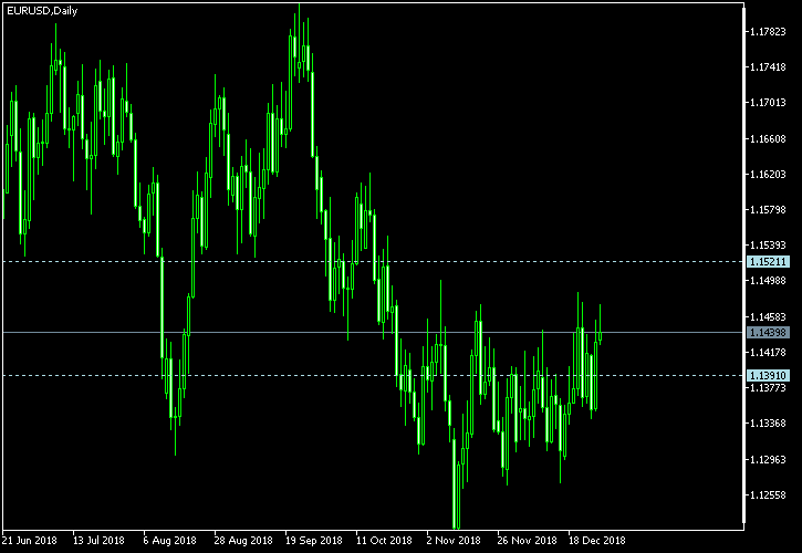 EUR/USD - Tom Demark's pivot points as of Dec 29, 2018