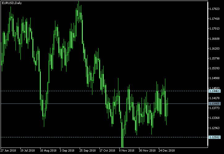 EUR/USD - Tom Demark's pivot points as of Jan 5, 2019