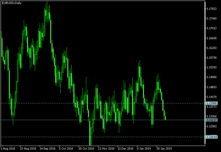 EUR/USD - Tom Demark's pivot points as of Feb 9, 2019