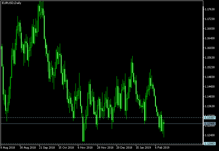 EUR/USD - Tom Demark's pivot points as of Feb 16, 2019