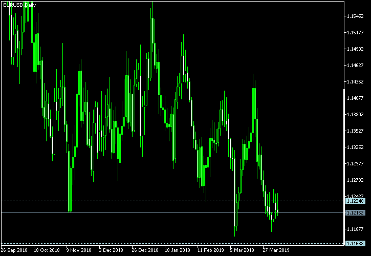 EUR/USD - Tom Demark's pivot points as of Apr 6, 2019