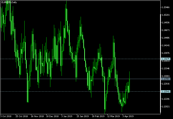EUR/USD - Tom Demark's pivot points as of Apr 13, 2019