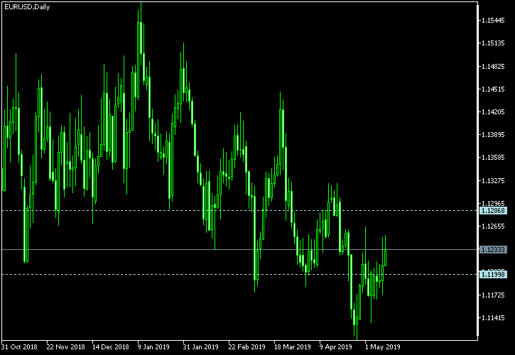 EUR/USD - Tom Demark's pivot points as of May 11, 2019