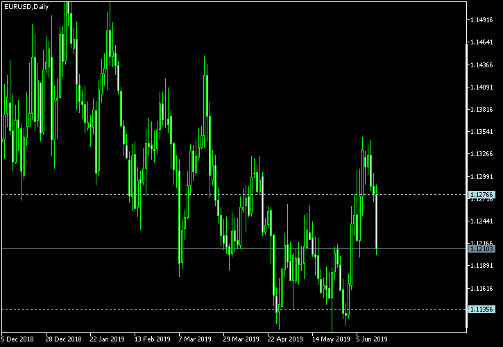 EUR/USD - Tom Demark's pivot points as of Jun 16, 2019