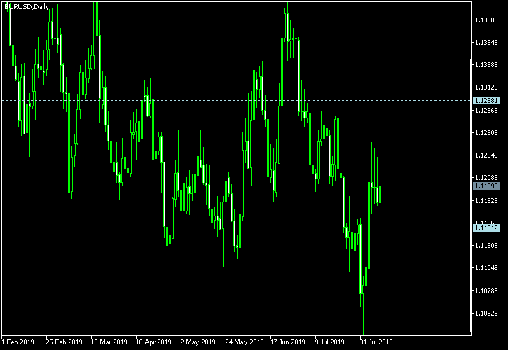 EUR/USD - Tom Demark's pivot points as of Aug 10, 2019