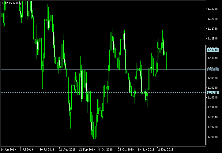 EUR/USD - Tom Demark's pivot points as of Dec 21, 2019