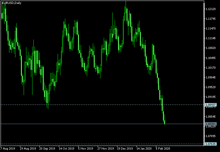 EUR/USD - Tom Demark's pivot points as of Feb 15, 2020