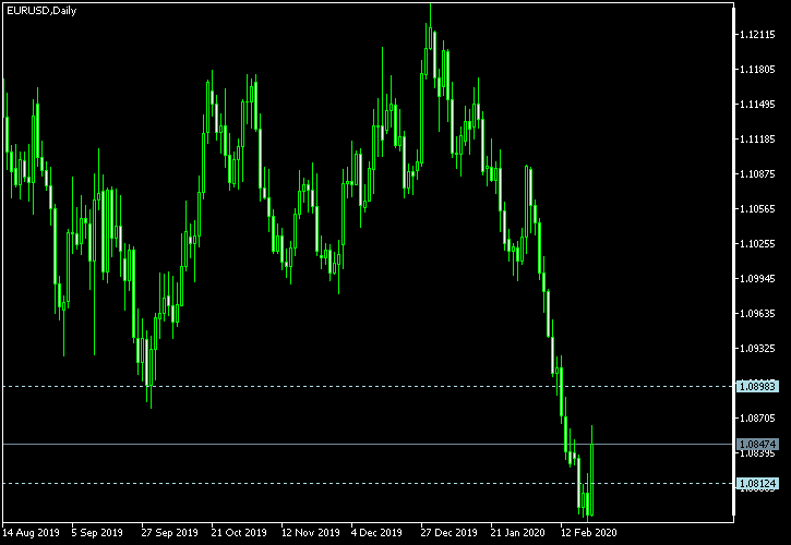 EUR/USD - Tom Demark's pivot points as of Feb 22, 2020