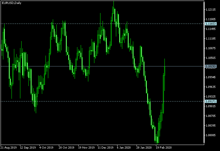 EUR/USD - Tom Demark's pivot points as of Feb 29, 2020