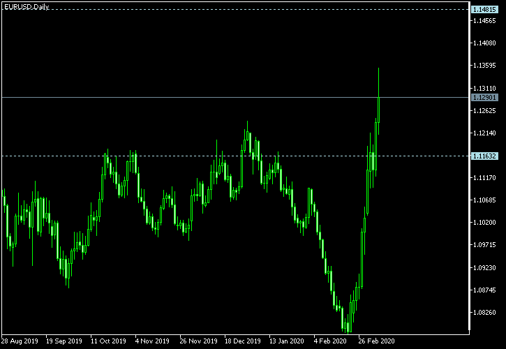 EUR/USD - Tom Demark's pivot points as of Mar 7, 2020
