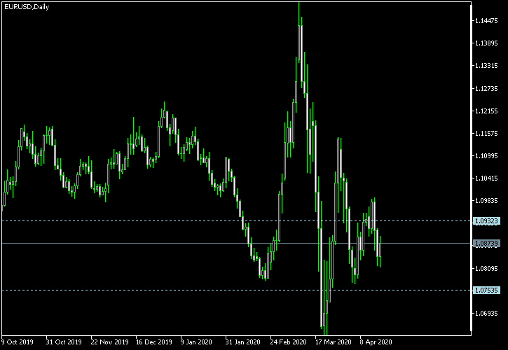 EUR/USD - Tom Demark's pivot points as of Apr 18, 2020