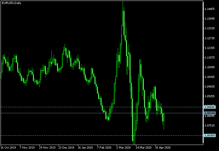 EUR/USD - Tom Demark's pivot points as of Apr 25, 2020